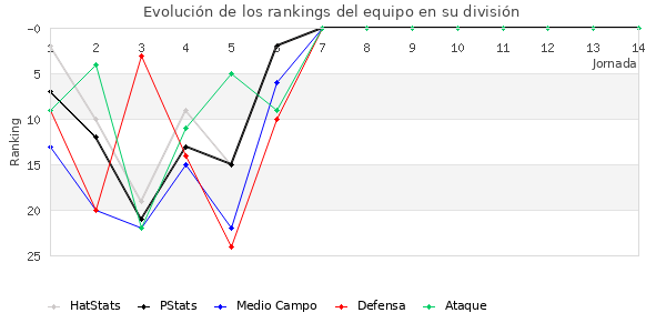 Rankings del equipo en II