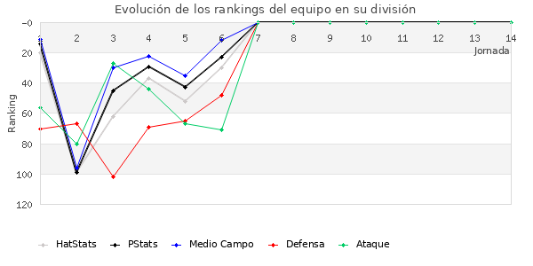 Rankings del equipo en III