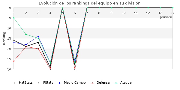 Rankings del equipo en II