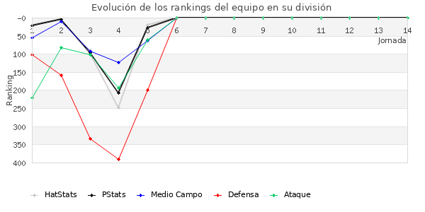 Rankings del equipo en IV