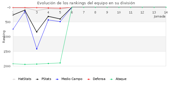 Rankings del equipo en V