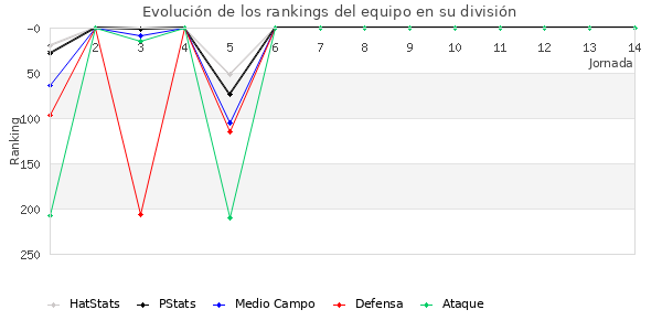 Rankings del equipo en IV