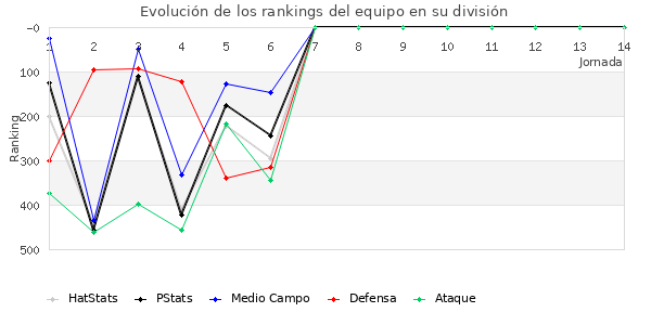 Rankings del equipo en IV