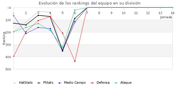 Rankings del equipo en IV