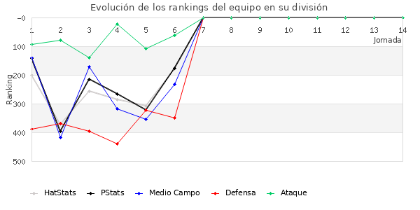 Rankings del equipo en IV