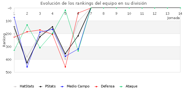 Rankings del equipo en IV