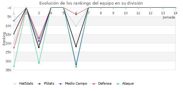 Rankings del equipo en IV