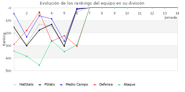 Rankings del equipo en IV