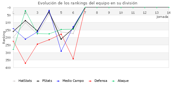 Rankings del equipo en IV