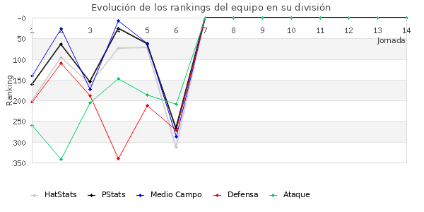 Rankings del equipo en IV