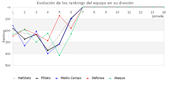 Rankings del equipo en IV