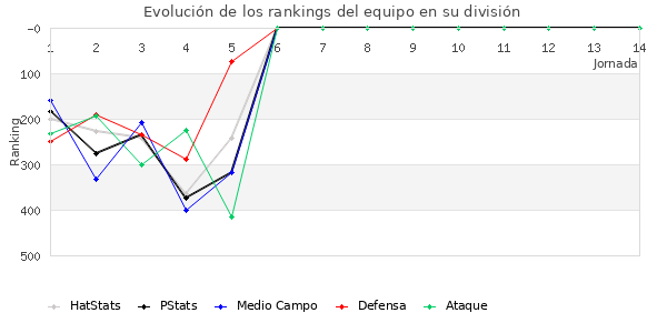 Rankings del equipo en IV