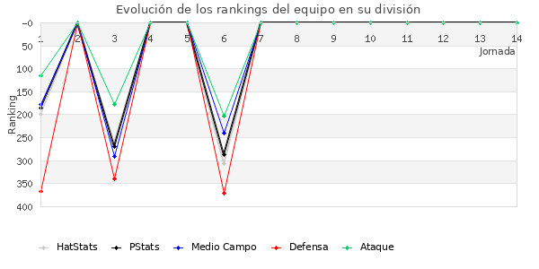 Rankings del equipo en IV