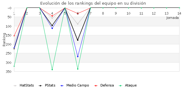 Rankings del equipo en IV