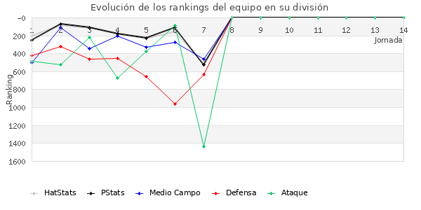 Rankings del equipo en VII