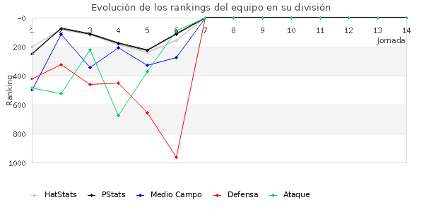 Rankings del equipo en VII