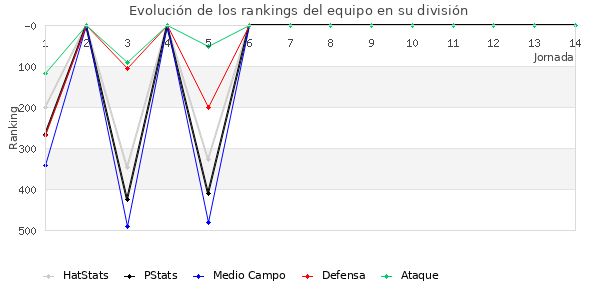 Rankings del equipo en IV