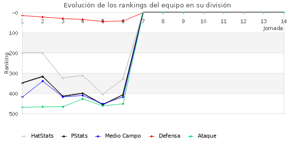 Rankings del equipo en IV