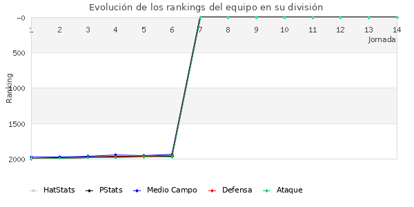 Rankings del equipo en V