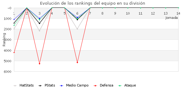 Rankings del equipo en VI