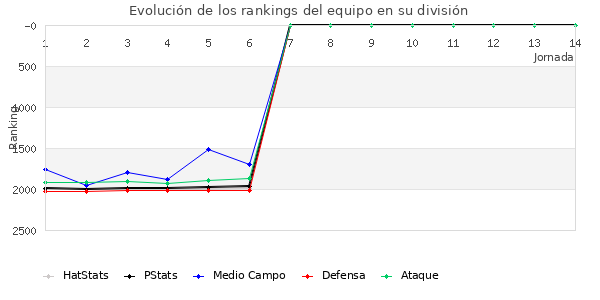 Rankings del equipo en V