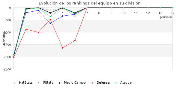 Rankings del equipo en V