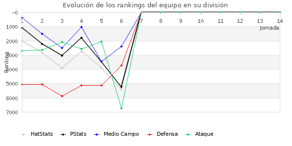 Rankings del equipo en VI