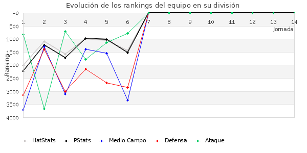 Rankings del equipo en VI