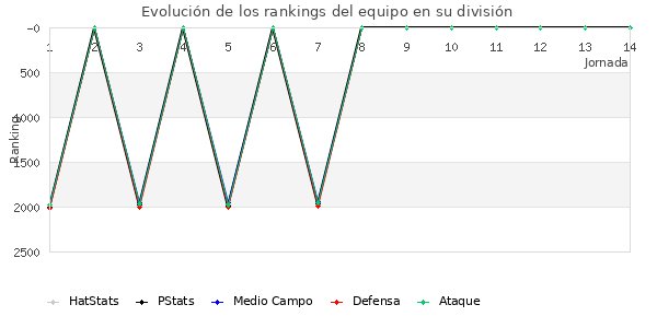 Rankings del equipo en V