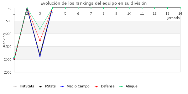 Rankings del equipo en V