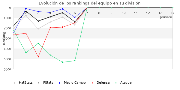 Rankings del equipo en VI