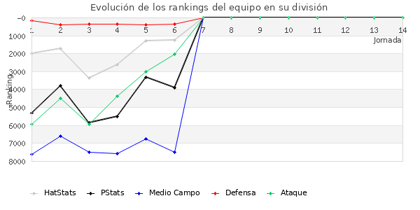 Rankings del equipo en VI