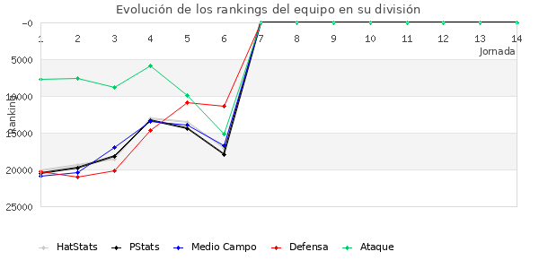 Rankings del equipo en X