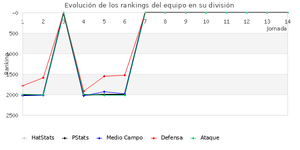 Rankings del equipo en V