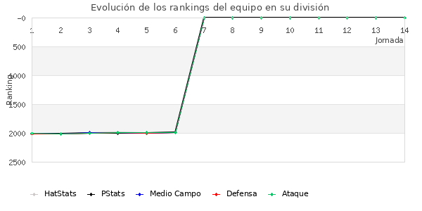 Rankings del equipo en V