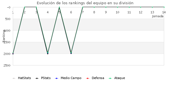 Rankings del equipo en V