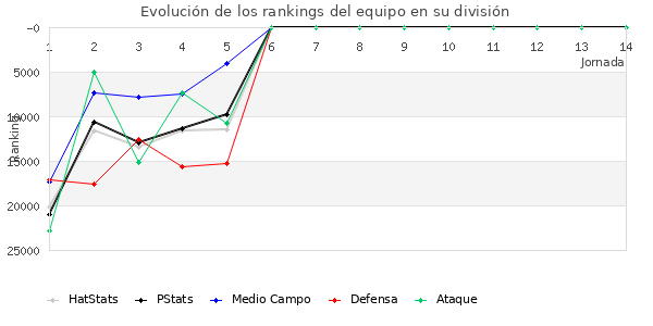 Rankings del equipo en X