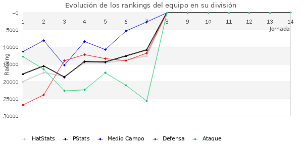 Rankings del equipo en Copa