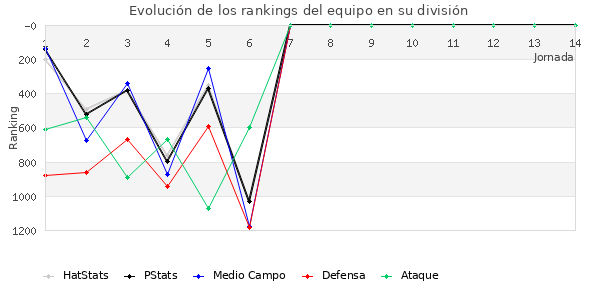 Rankings del equipo en V