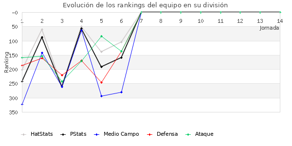 Rankings del equipo en IV