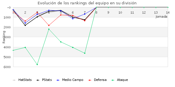 Rankings del equipo en VI