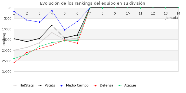 Rankings del equipo en Copa