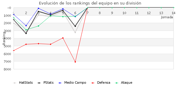 Rankings del equipo en VI