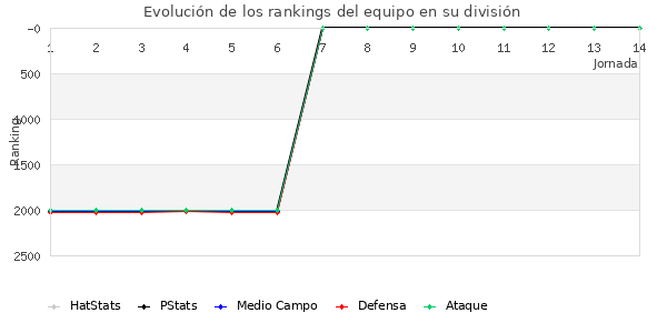 Rankings del equipo en V