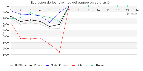 Rankings del equipo en VII