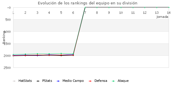 Rankings del equipo en V