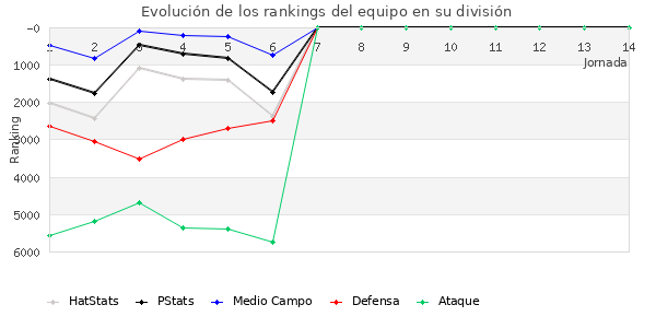 Rankings del equipo en VI