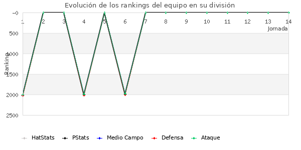 Rankings del equipo en V