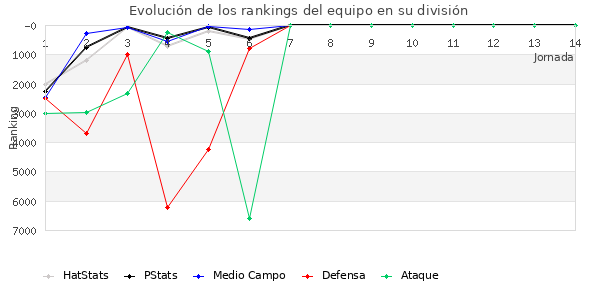 Rankings del equipo en VI