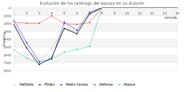 Rankings del equipo en VI